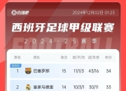 开云体育在线-皇马连胜升至榜首，巴萨跌至第八位