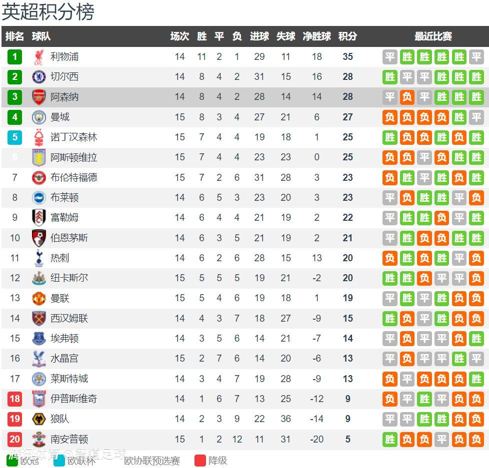 阿森纳客场不敌富勒姆,遭遇积分滑落 阿森纳客场不敌富勒姆,遭遇积分滑落