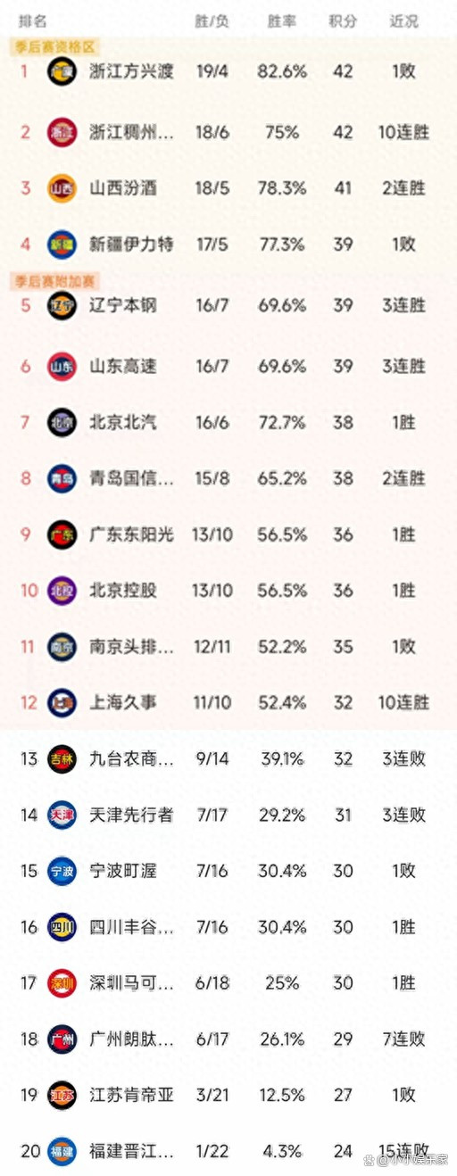 包含球队实力渐提升，豪取连胜冲击前四的词条