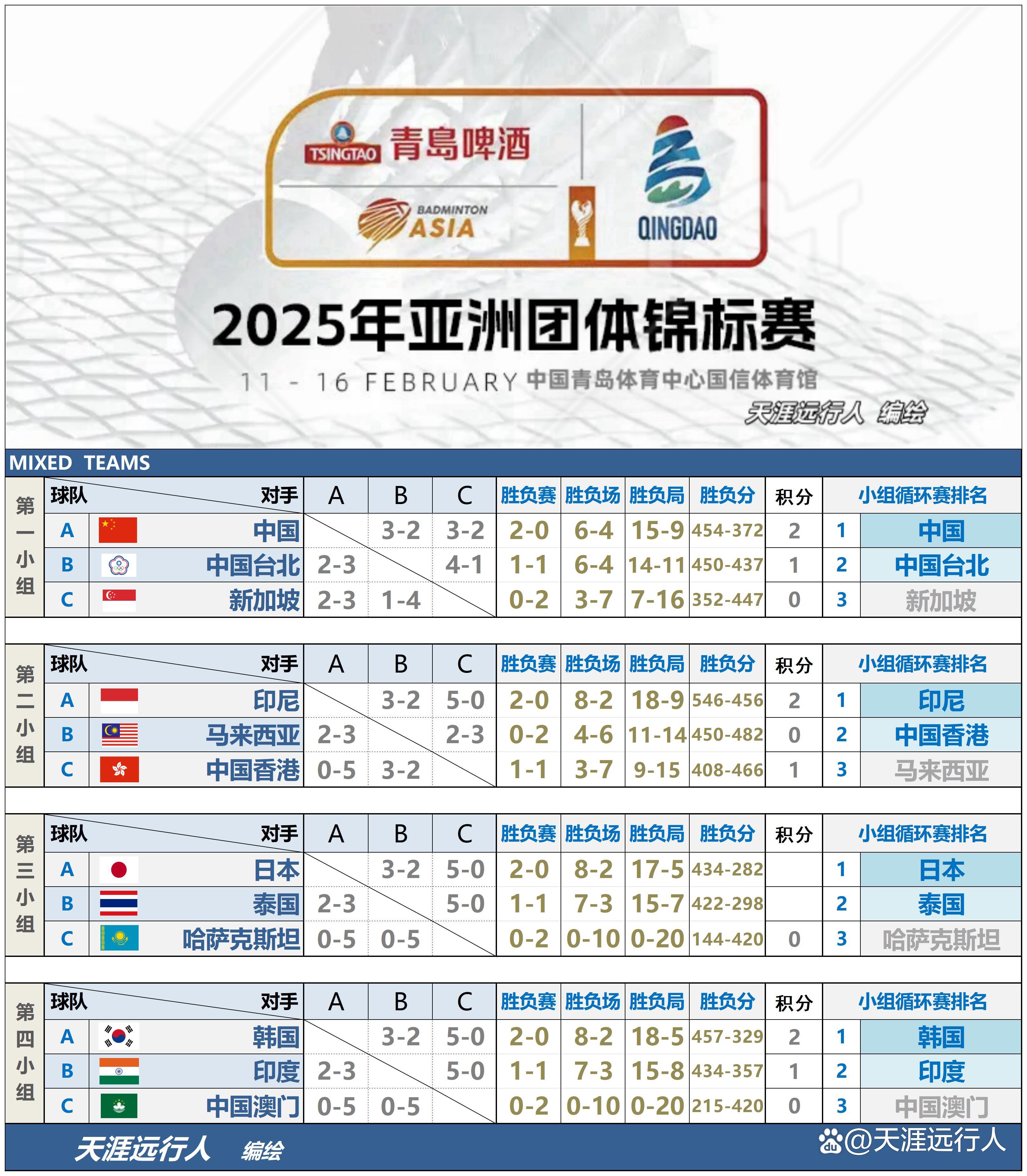 青岛队在国际赛事中展现出色领先实力的简单介绍