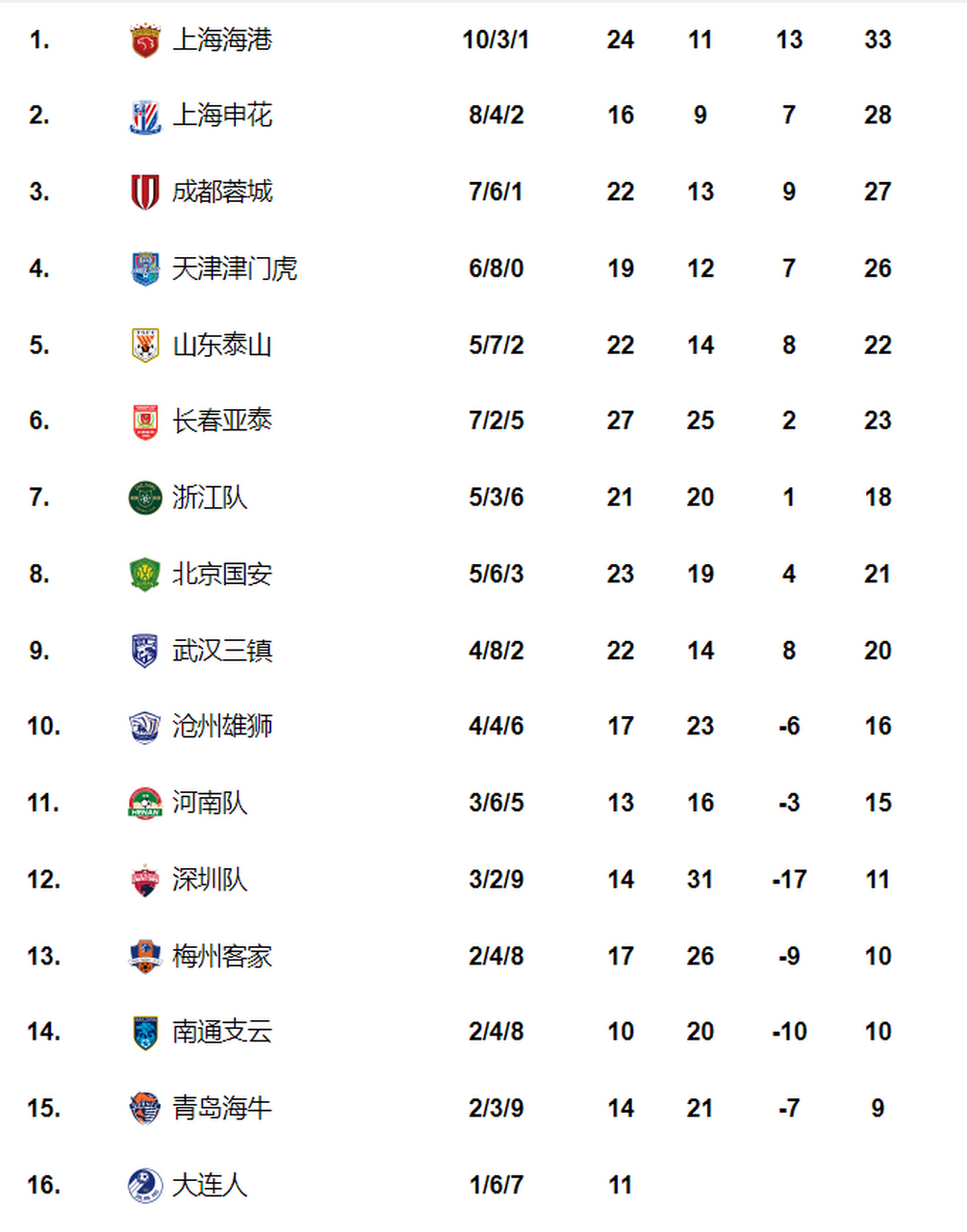关于国安主场连胜，中超领先优势不断扩大的信息