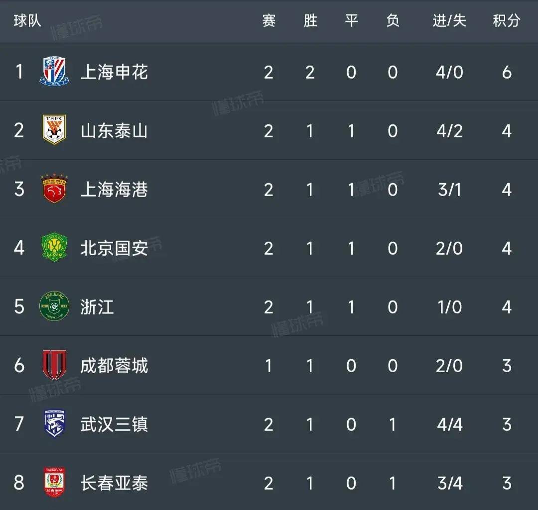 耶尔队再次获胜,领跑积分榜的简单介绍 耶尔队再次获胜,领跑积分榜的简单介绍