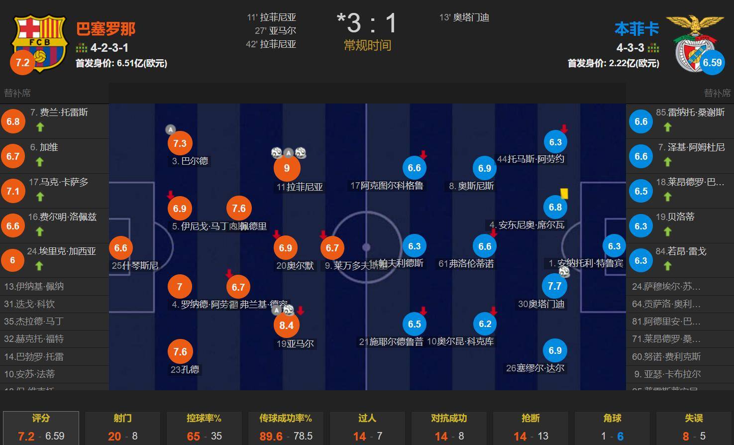 本菲卡客场逆袭,成功晋级下一轮的简单介绍 本菲卡客场逆袭,成功晋级下一轮的简单介绍
