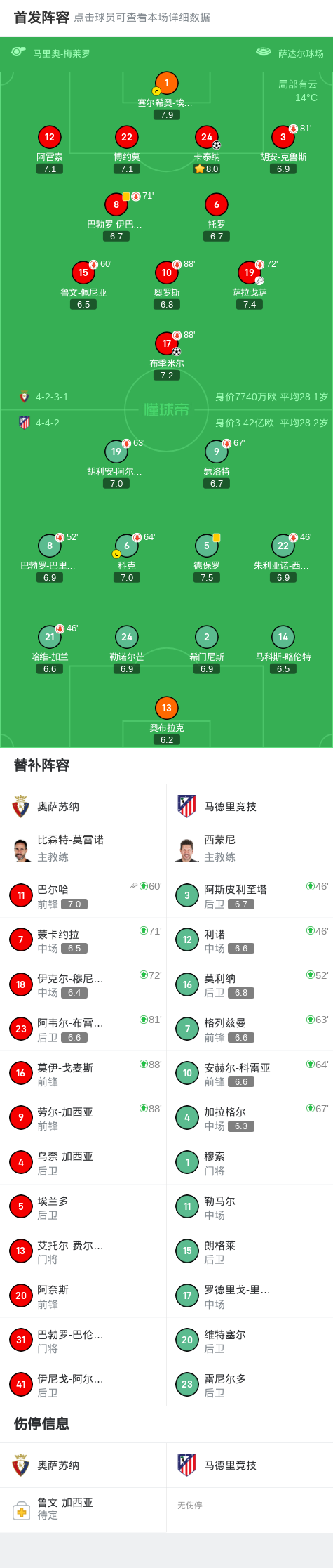 奥萨苏纳客场逼平,稳固中游位置的简单介绍 奥萨苏纳客场逼平,稳固中游位置的简单介绍