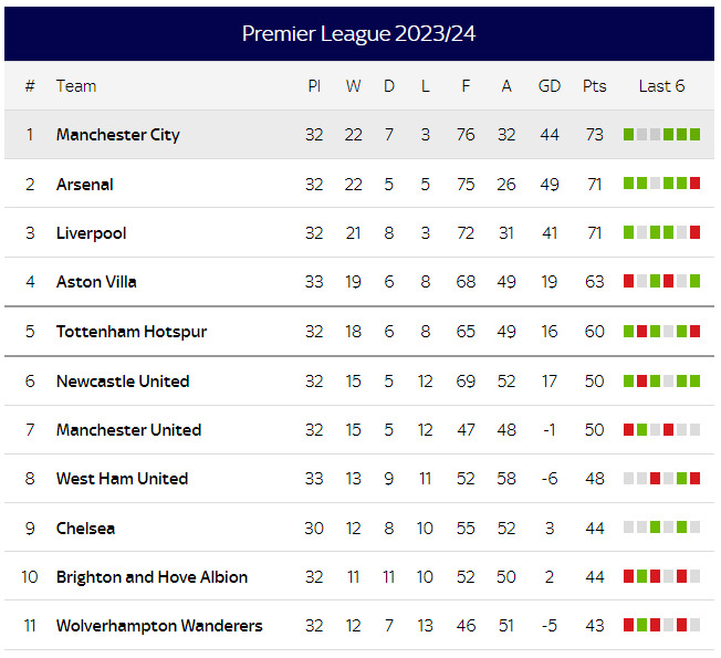 包含曼城主场逼平阿森纳,继续领跑积分榜的词条 包含曼城主场逼平阿森纳,继续领跑积分榜的词条