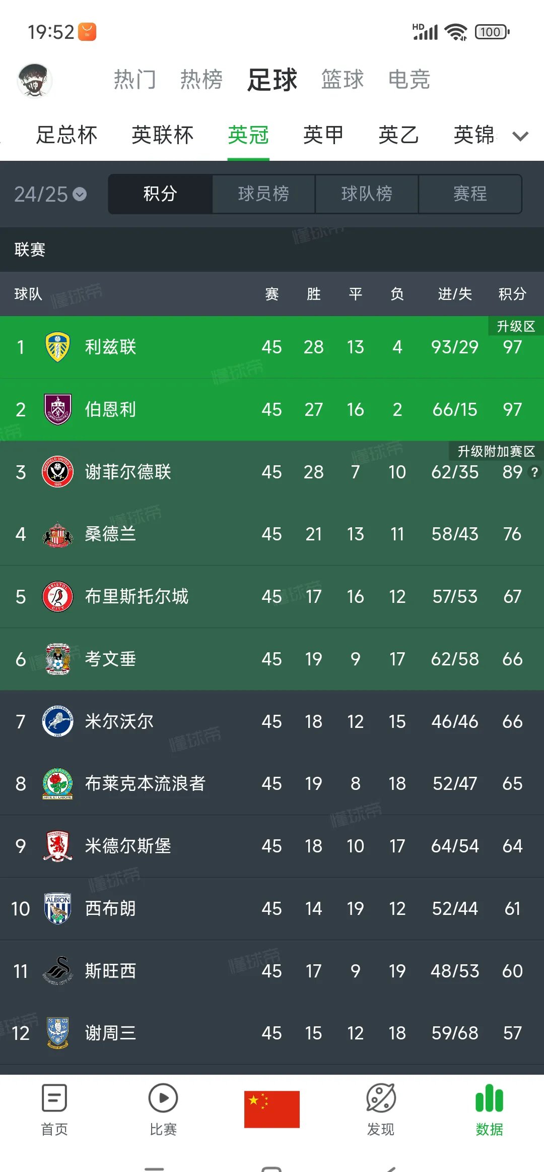 包含欧冠|英格兰险胜,排名变化的词条 包含欧冠|英格兰险胜,排名变化的词条