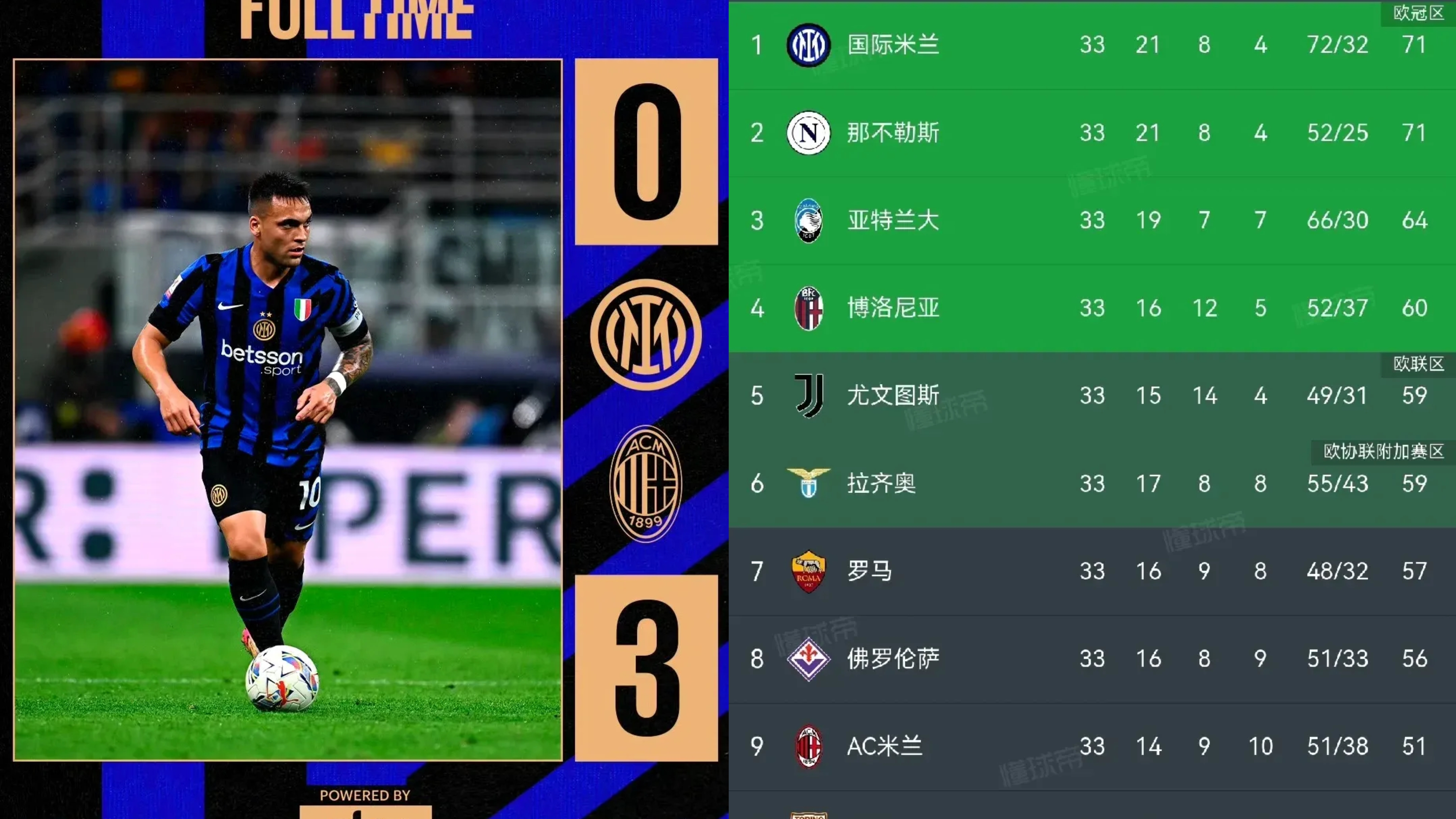 包含美洲杯|AC米兰止步,积分榜更新的词条 包含美洲杯|AC米兰止步,积分榜更新的词条